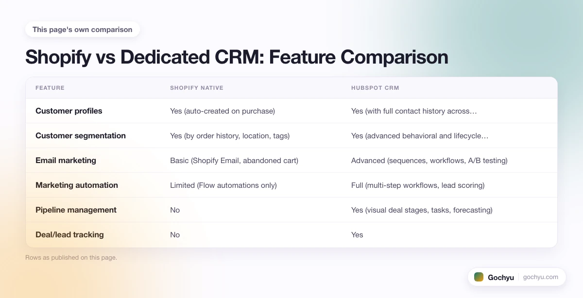 The comparison this page makes about Is Shopify a CRM or CMS, drawn as a table.