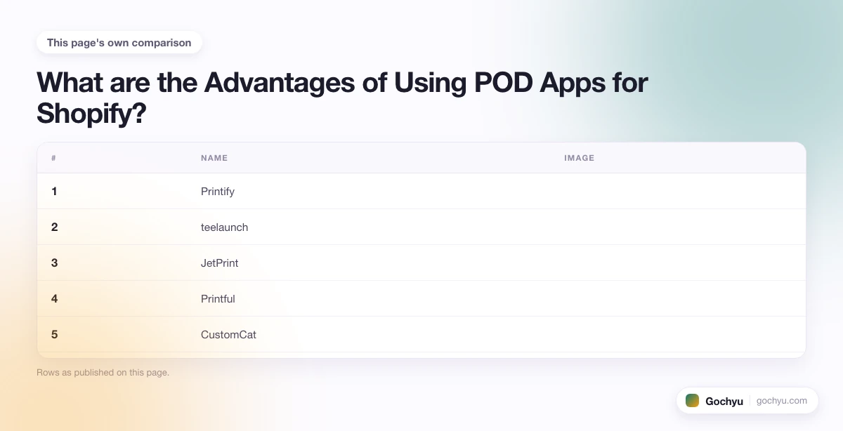 The comparison this page makes about 10 Best Print on Demand Apps for Shopify, drawn as a table.