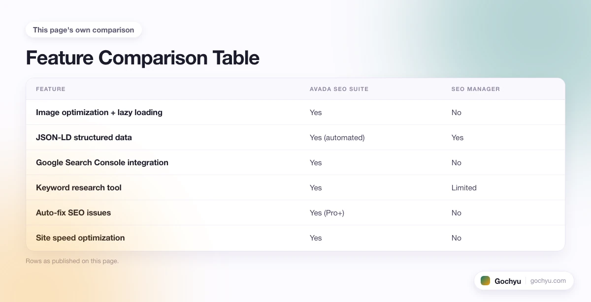 The comparison this page makes about Review Of Avada SEO Suite For Shopify, drawn as a table.