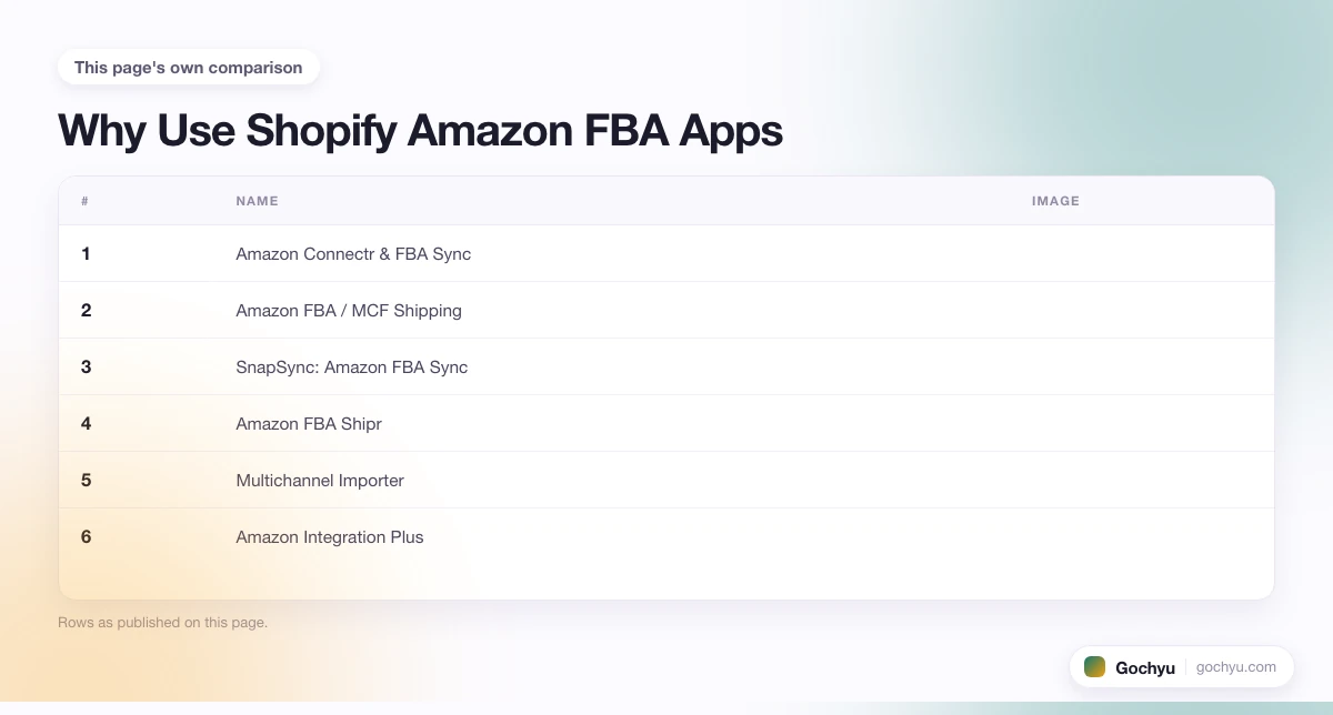 The comparison this page makes about 10 Best Shopify Amazon FBA Apps, drawn as a table.