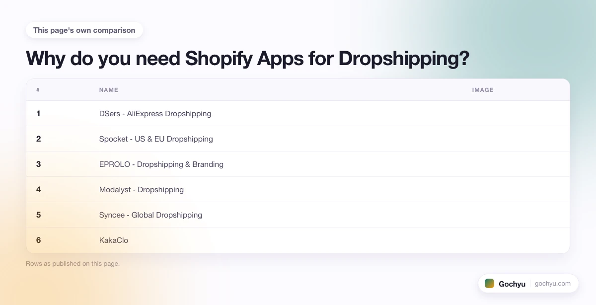 The comparison this page makes about 12 Best Shopify Apps for Dropshipping, drawn as a table.