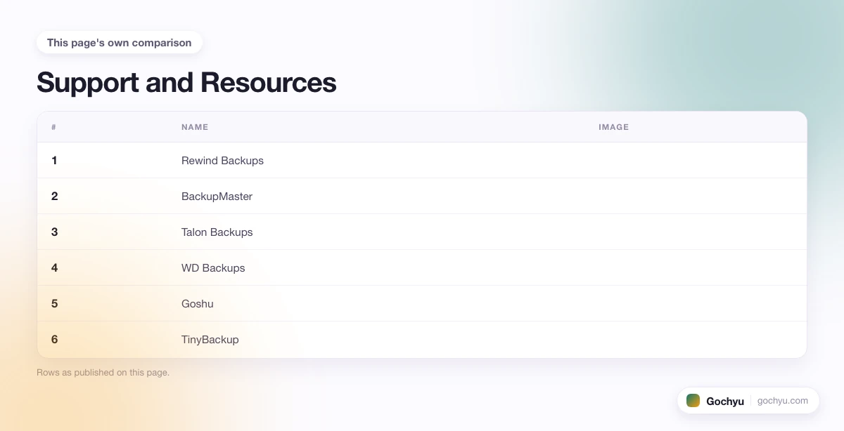 The comparison this page makes about 9 Best Shopify Backup Apps, drawn as a table.