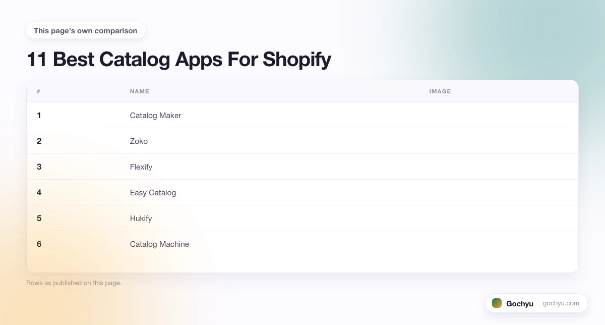 The comparison this page makes about 11 Best Catalog Apps For Shopify, drawn as a table.