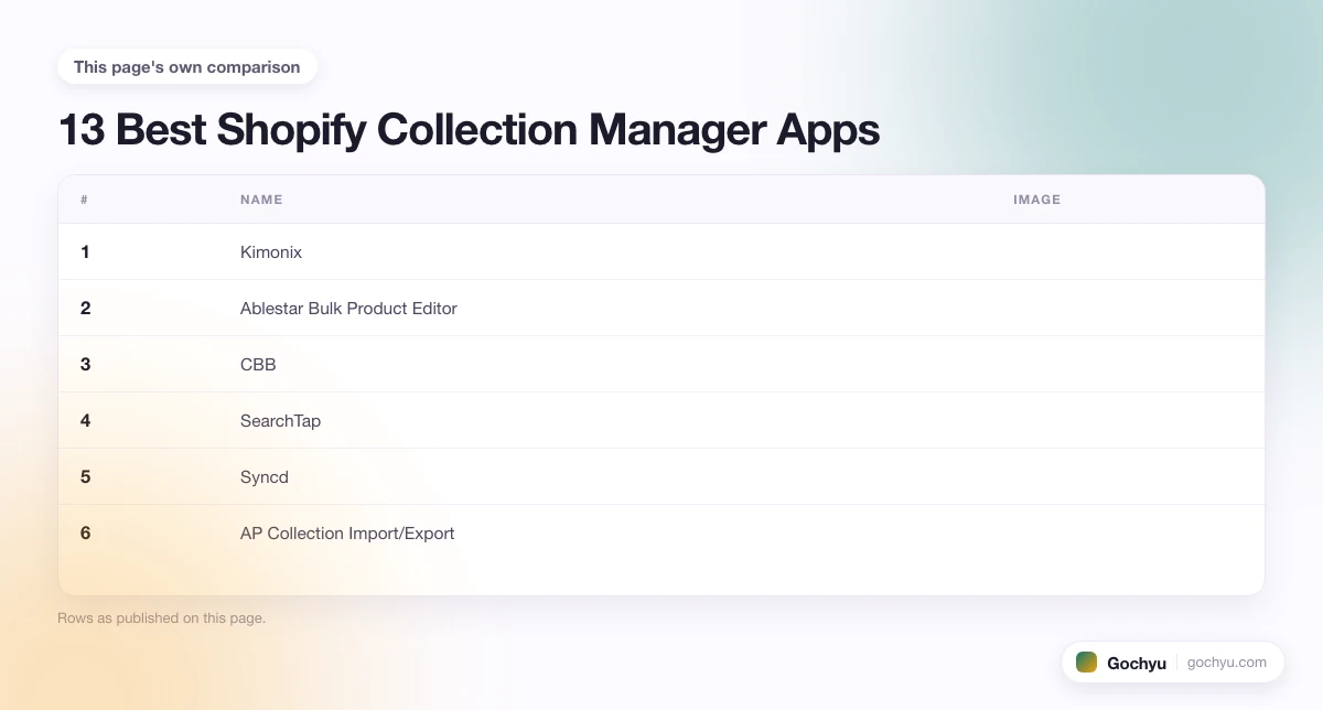 The comparison this page makes about 13 Best Shopify Collection Manager Apps, drawn as a table.