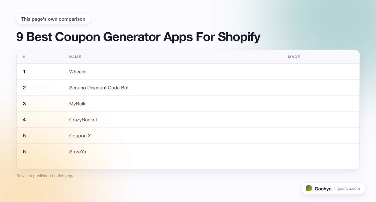 The comparison this page makes about 9 Best Coupon Generator Apps For Shopify, drawn as a table.