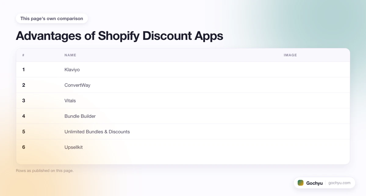 The comparison this page makes about 10 Best Shopify Discount Apps, drawn as a table.