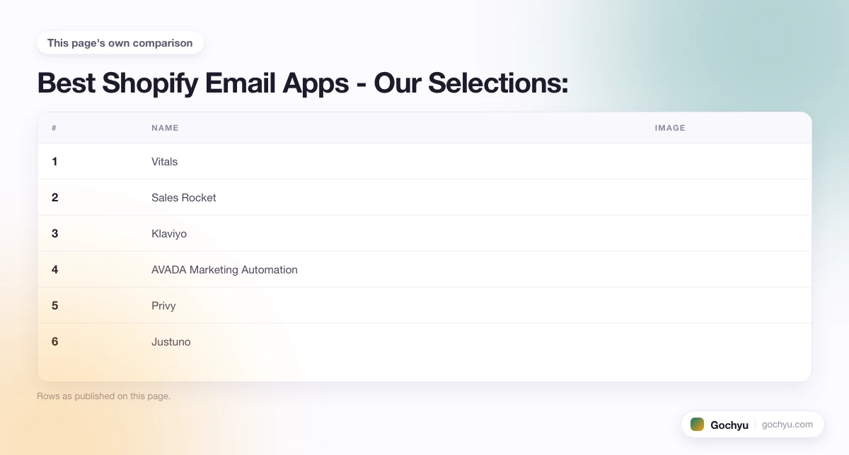 The comparison this page makes about 10 Best Shopify Email Apps, drawn as a table.