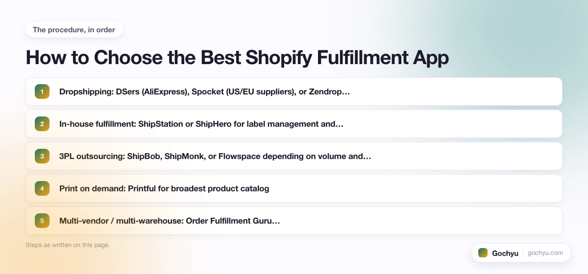 The numbered steps for 16 Best Fulfillment Apps For Shopify, in the order this page gives them.