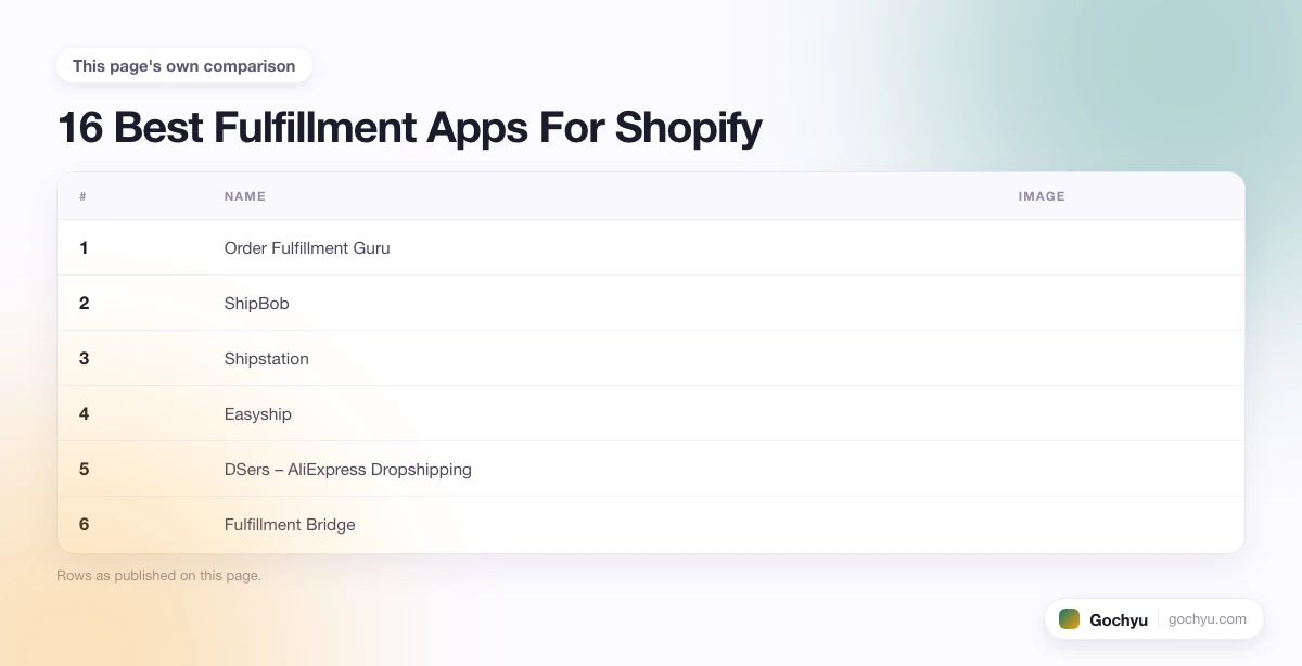 The comparison this page makes about 16 Best Fulfillment Apps For Shopify, drawn as a table.