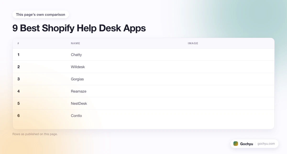 The comparison this page makes about 9 Best Shopify Help Desk Apps, drawn as a table.