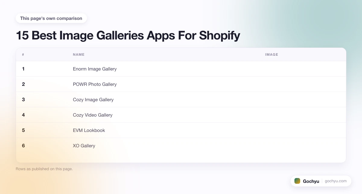 The comparison this page makes about 15 Best Image Galleries Apps For Shopify, drawn as a table.