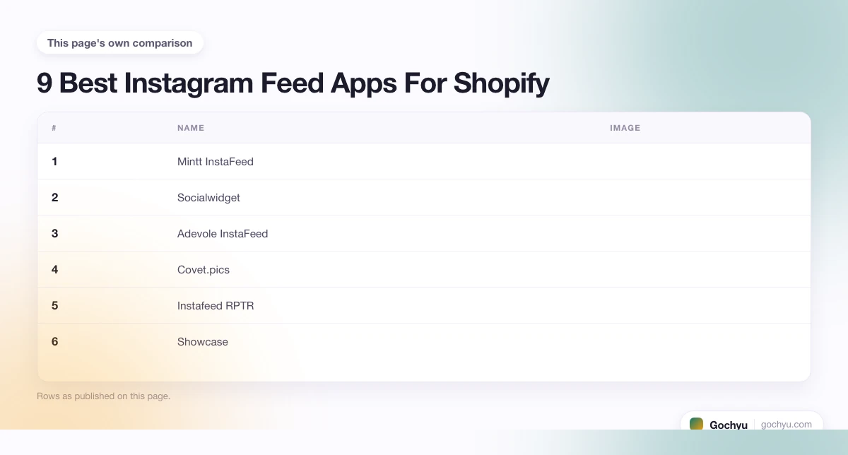 The comparison this page makes about 9 Best Instagram Feed Apps For Shopify, drawn as a table.