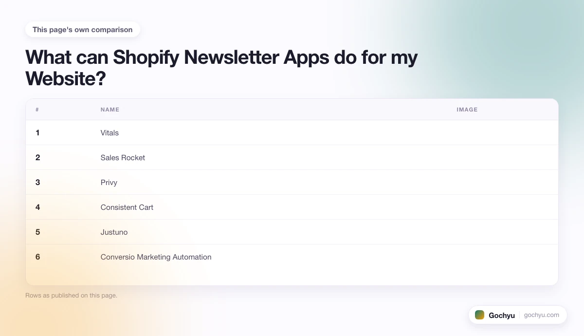 The comparison this page makes about 12 Best Shopify Newsletter Apps, drawn as a table.