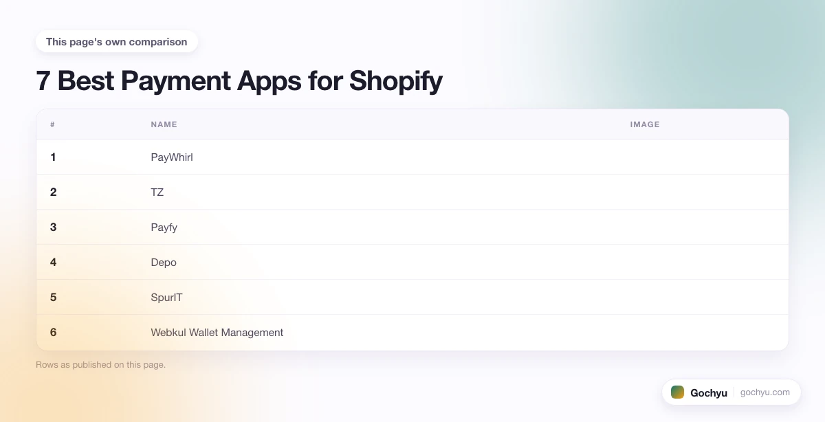 The comparison this page makes about 7 Best Payment Apps for Shopify, drawn as a table.