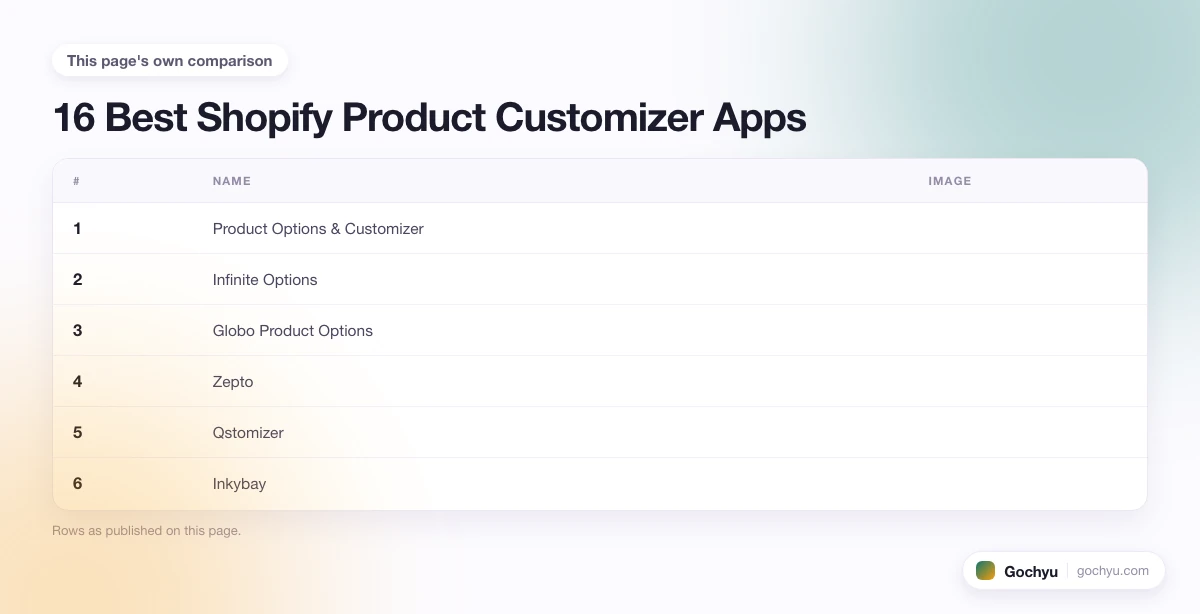 The comparison this page makes about 16 Best Shopify Product Customizer Apps, drawn as a table.