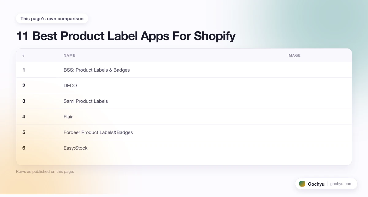 The comparison this page makes about 11 Best Product Label Apps For Shopify, drawn as a table.