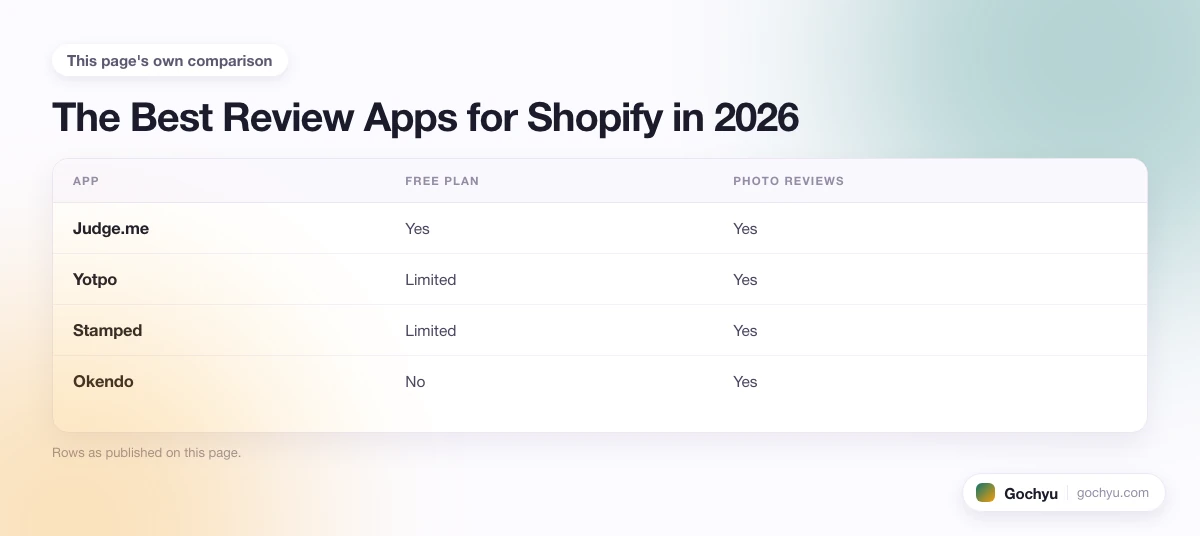 The comparison this page makes about Shopify Product Reviews Guide, drawn as a table.