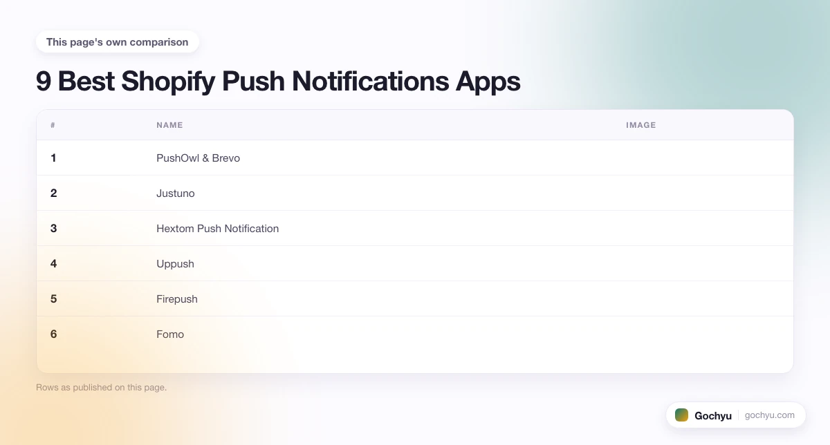 The comparison this page makes about 9 Best Shopify Push Notifications Apps, drawn as a table.