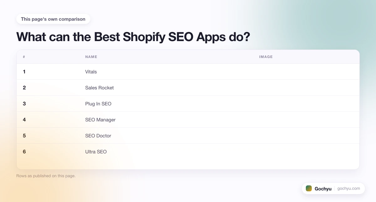 The comparison this page makes about 13 Best Shopify SEO Apps, drawn as a table.