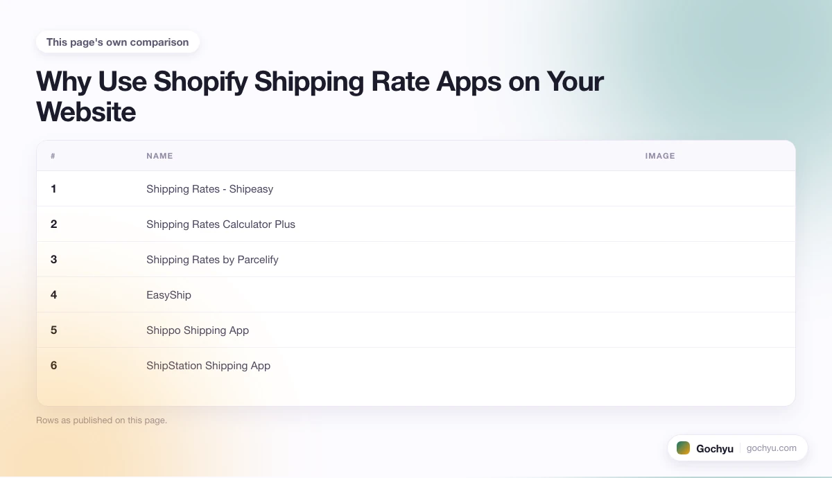 The comparison this page makes about 10 Best Shopify Shipping Rate Apps, drawn as a table.