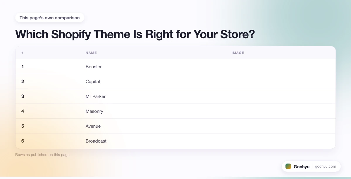 The comparison this page makes about 9 Best Shopify Theme for Custom Products, drawn as a table.