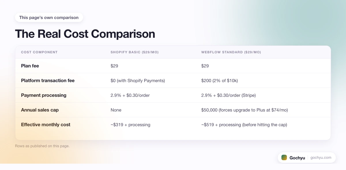 The comparison this page makes about Shopify vs Webflow, drawn as a table.