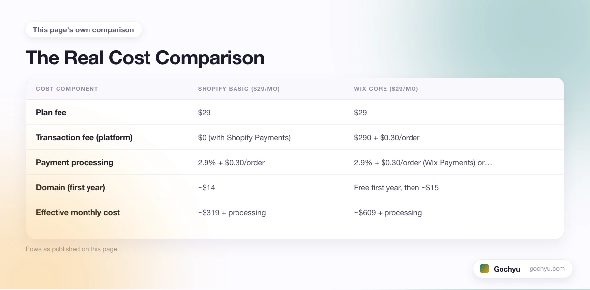 The comparison this page makes about Shopify vs Wix, drawn as a table.