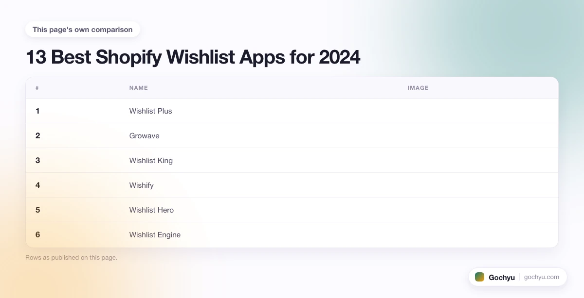 The comparison this page makes about 13 Best Shopify Wishlist Apps for 2024, drawn as a table.