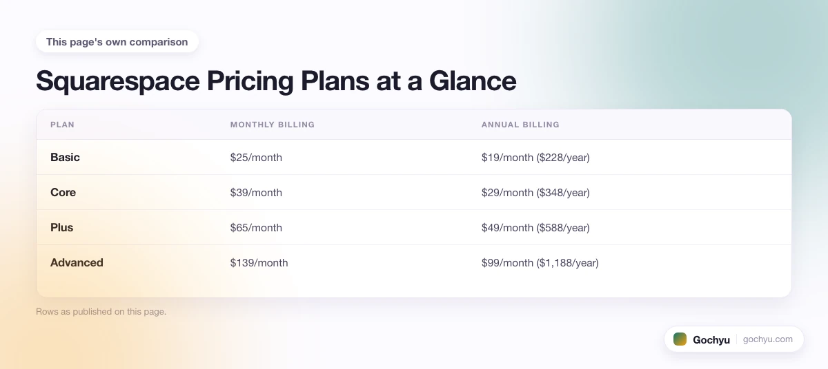 The comparison this page makes about Squarespace Pricing, drawn as a table.