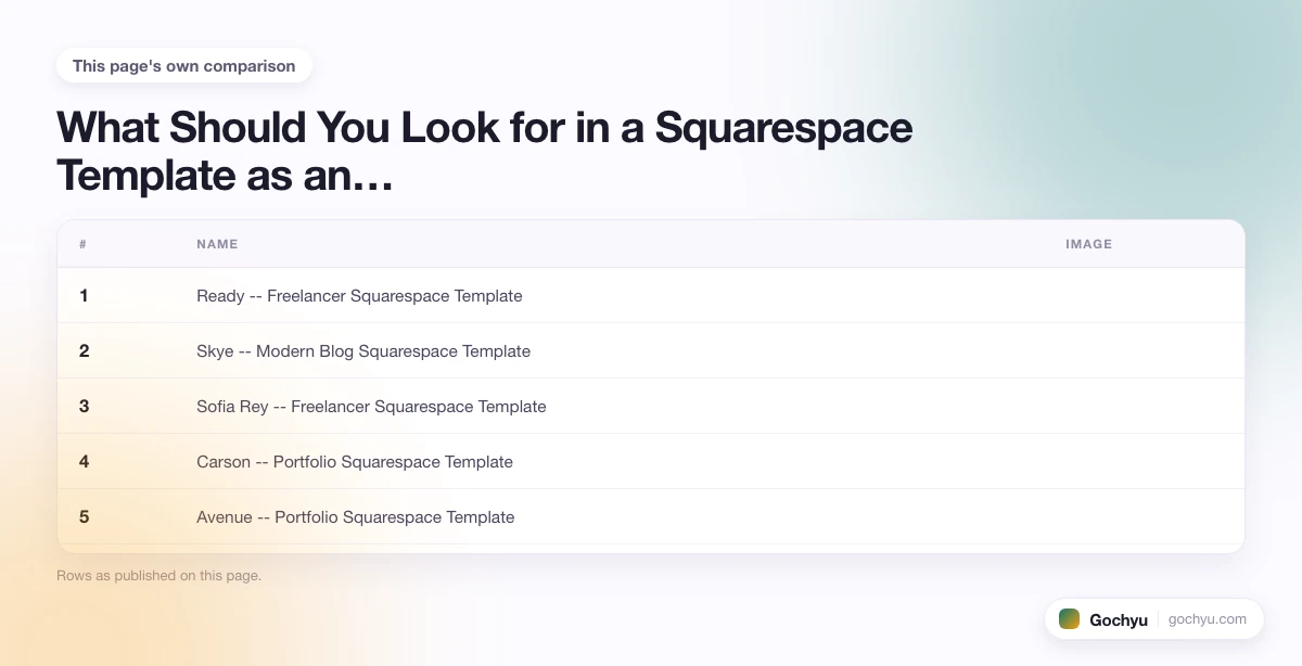 The comparison this page makes about Best Squarespace Templates for Artists, drawn as a table.