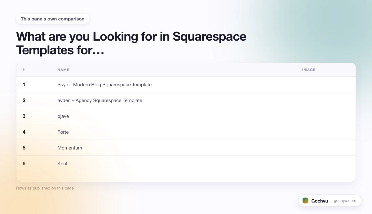 The comparison this page makes about The 10 Best Squarespace Templates for Bloggers, drawn as a table.