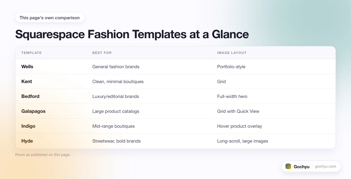 The comparison this page makes about The 10 Best Squarespace Templates for Fashion, drawn as a table.