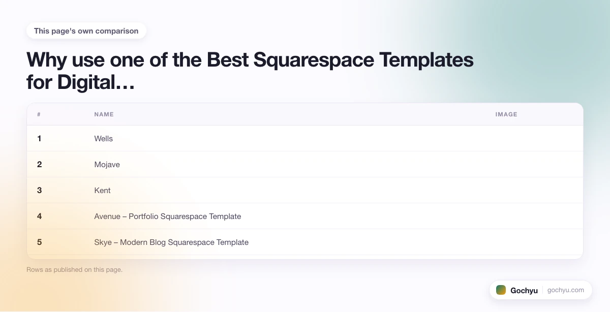 The comparison this page makes about The 10 Best Squarespace Templates for Digital…, drawn as a table.