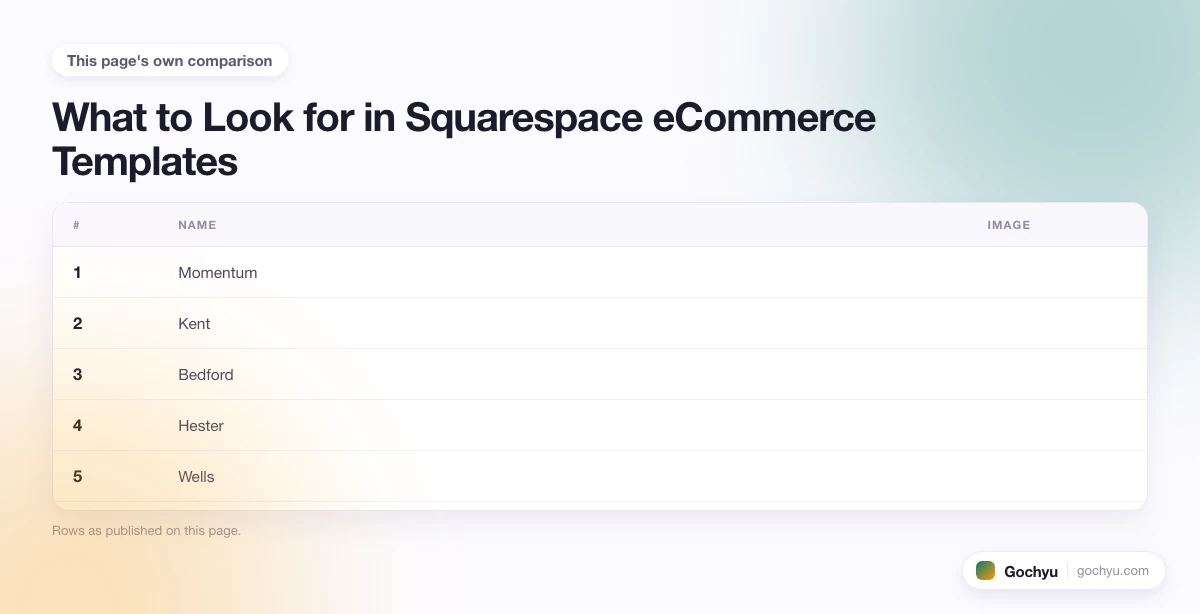 The comparison this page makes about 10 Best Squarespace Templates for eCommerce, drawn as a table.
