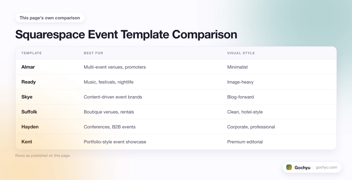 The comparison this page makes about The 10 Best Squarespace Templates for Events, drawn as a table.