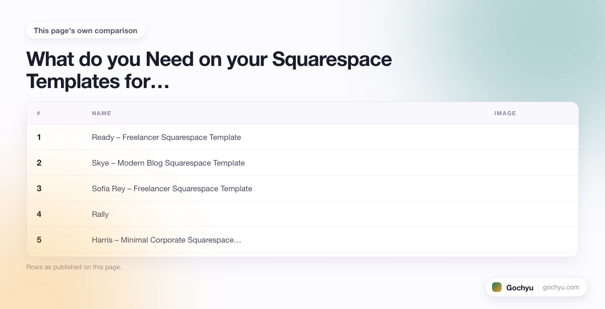 The comparison this page makes about The 10 Best Squarespace Templates for Services, drawn as a table.