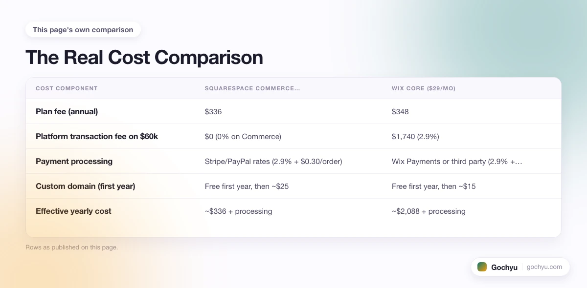 The comparison this page makes about Squarespace vs Wix, drawn as a table.