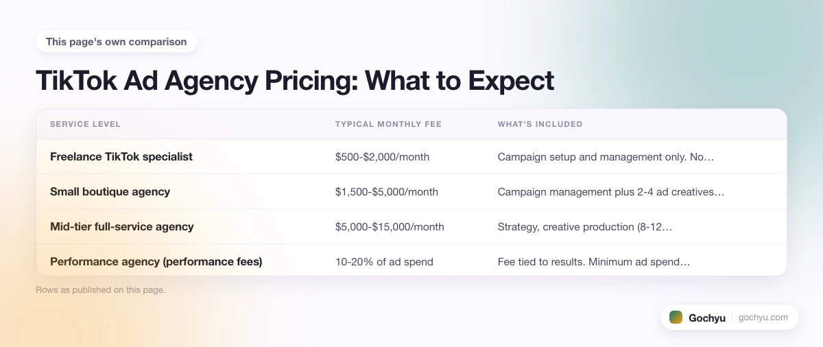 The comparison this page makes about Using a TikTok Ad Agency, drawn as a table.