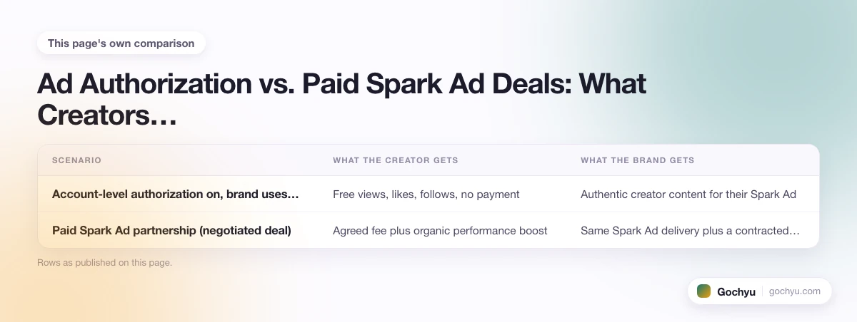 The comparison this page makes about TikTok Ad Authorization Explained, drawn as a table.