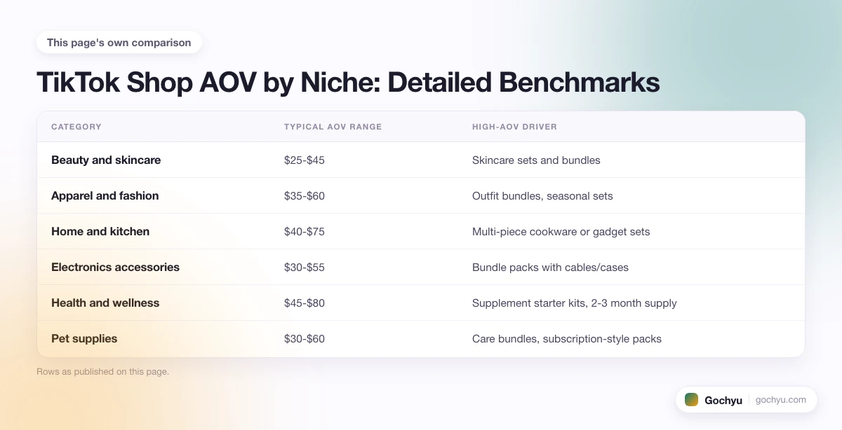 The comparison this page makes about TikTok Average Order Value (AOV) Calculator, drawn as a table.