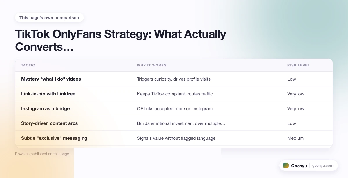 The comparison this page makes about TikTok for OnlyFans Performer - How to Promote…, drawn as a table.