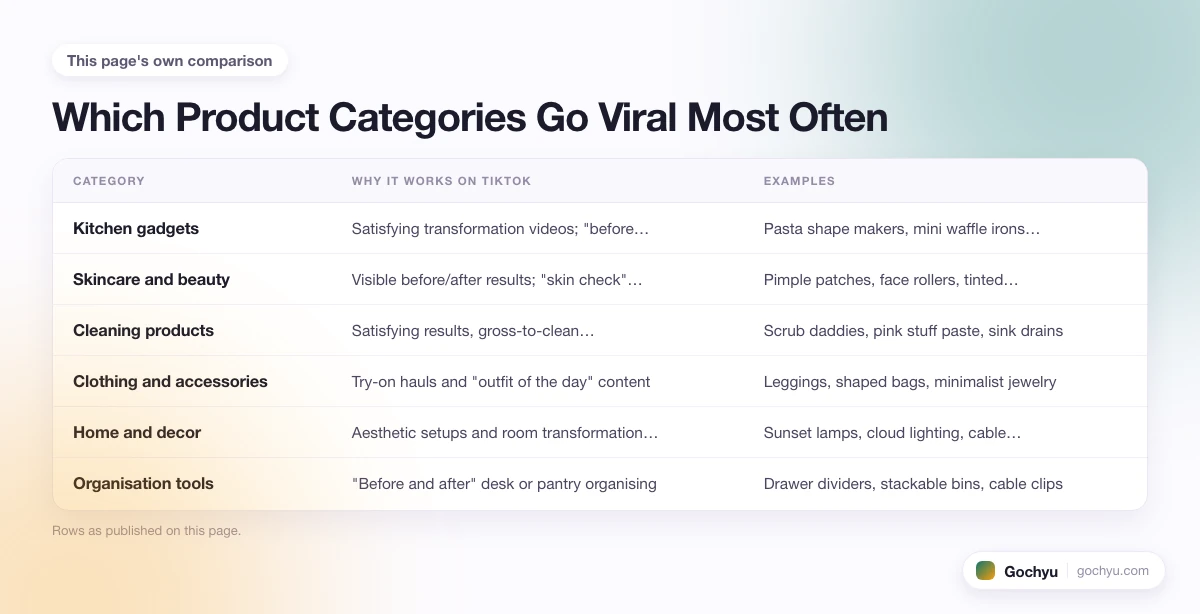 The comparison this page makes about TikTok Made Me Buy It - The Trend That Sells, drawn as a table.