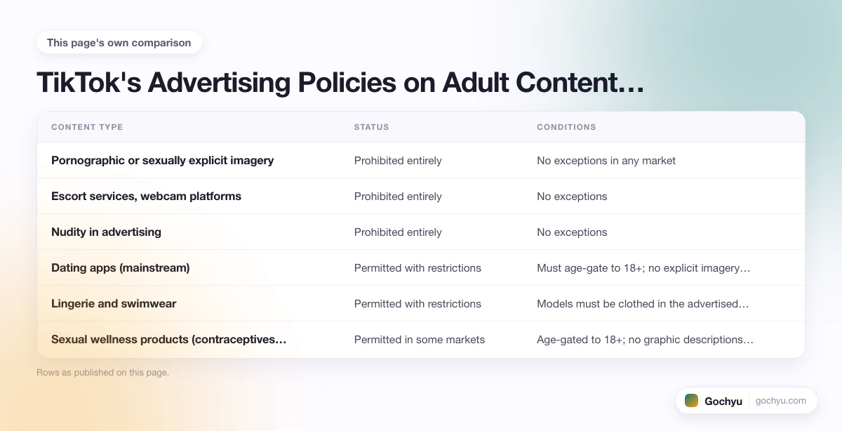 The comparison this page makes about TikTok Porn Ads - Yes or No, drawn as a table.