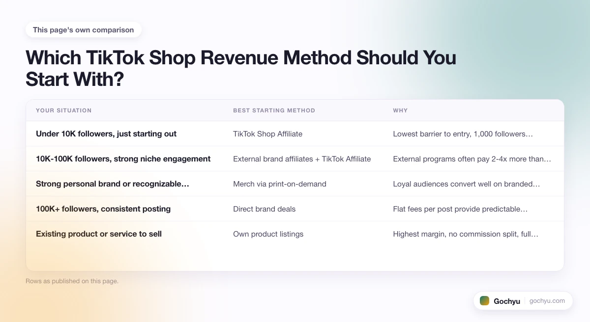 The comparison this page makes about TikTok Shop for Creators, drawn as a table.