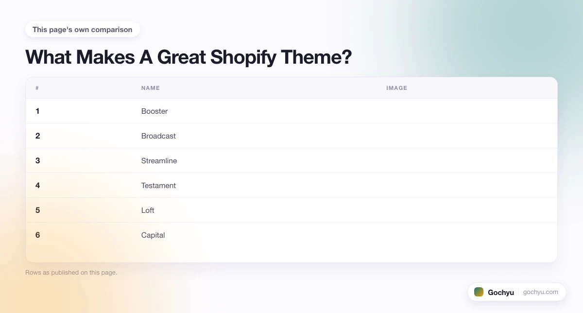 The comparison this page makes about 11 Best Shopify Themes For Your Website, drawn as a table.