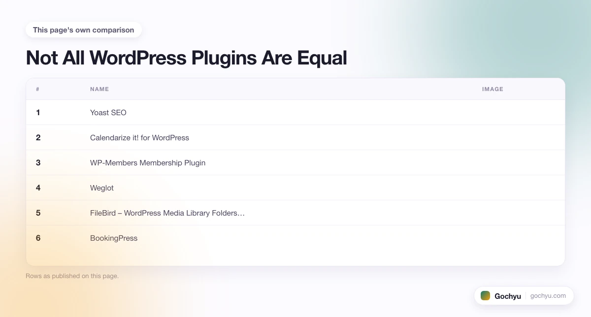 The comparison this page makes about Top 12 WordPress Plugins, drawn as a table.
