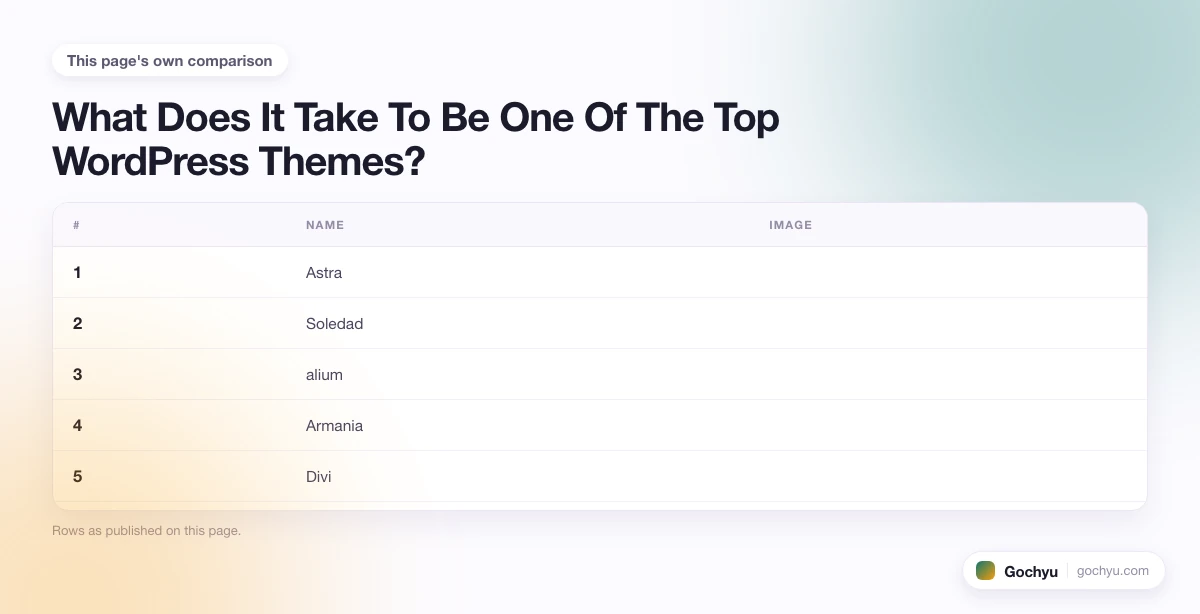The comparison this page makes about Top 10 WordPress Themes, drawn as a table.