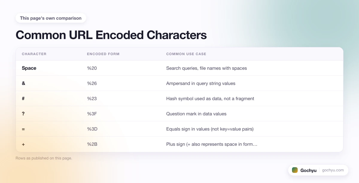 The comparison this page makes about What Is URL Decoding And URL Encoding, drawn as a table.