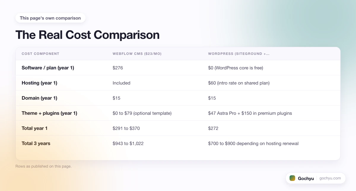 The comparison this page makes about Webflow vs WordPress, drawn as a table.