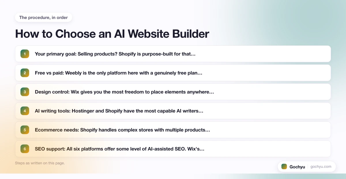 The numbered steps for Best AI Website Builders, in the order this page gives them.